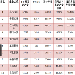 十月截止中旬青島大件，廂式運(yùn)輸車的總產(chǎn)量已過(guò)四萬(wàn)三千輛